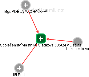 Společenství vlastníků Sládkova 685/24 v Děčíně - náhled vizuálního zobrazení vztahů obchodního rejstříku