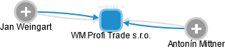 WM Profi Trade s.r.o. - náhled vizuálního zobrazení vztahů obchodního rejstříku