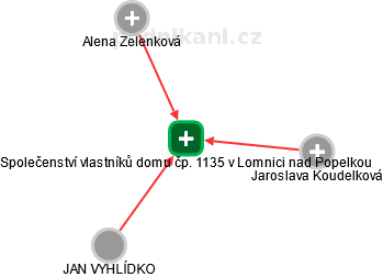 Společenství vlastníků domu čp. 1135 v Lomnici nad Popelkou - náhled vizuálního zobrazení vztahů obchodního rejstříku