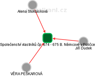 Společenství vlastníků čp. 674 - 675 B. Němcové v Poličce - náhled vizuálního zobrazení vztahů obchodního rejstříku