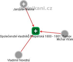 Společenství vlastníků Přepeřská 1800 - 1801, Turnov - náhled vizuálního zobrazení vztahů obchodního rejstříku