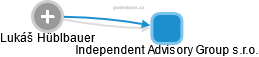 Independent Advisory Group s.r.o. - náhled vizuálního zobrazení vztahů obchodního rejstříku