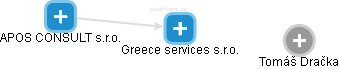 Greece services s.r.o. - náhled vizuálního zobrazení vztahů obchodního rejstříku