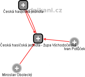 Česká hasičská jednota - župa Východočeská - náhled vizuálního zobrazení vztahů obchodního rejstříku