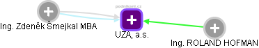 UZA, a.s. - náhled vizuálního zobrazení vztahů obchodního rejstříku