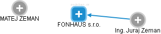 FONHAUS s.r.o. - náhled vizuálního zobrazení vztahů obchodního rejstříku