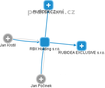 RBX Holding s.r.o. - náhled vizuálního zobrazení vztahů obchodního rejstříku