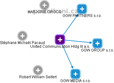 United Communication Hldg III a.s. - náhled vizuálního zobrazení vztahů obchodního rejstříku