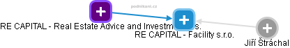 RE CAPITAL - Facility s.r.o. - náhled vizuálního zobrazení vztahů obchodního rejstříku
