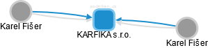 KARFIKA s.r.o. - náhled vizuálního zobrazení vztahů obchodního rejstříku