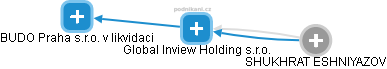 Global Inview Holding s.r.o. - náhled vizuálního zobrazení vztahů obchodního rejstříku