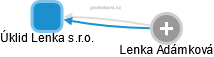 Úklid Lenka s.r.o. - náhled vizuálního zobrazení vztahů obchodního rejstříku