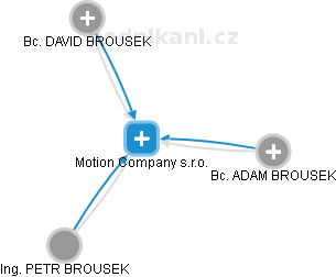 Motion Company s.r.o. - náhled vizuálního zobrazení vztahů obchodního rejstříku
