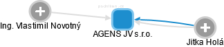 AGENS JV s.r.o. - náhled vizuálního zobrazení vztahů obchodního rejstříku