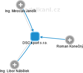 DSC sport s.r.o. - náhled vizuálního zobrazení vztahů obchodního rejstříku