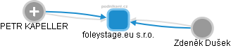 foleystage.eu s.r.o. - náhled vizuálního zobrazení vztahů obchodního rejstříku