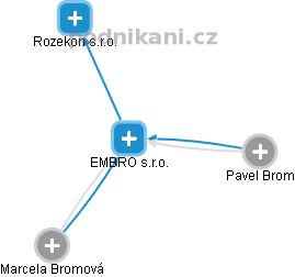 EMBRO s.r.o. - náhled vizuálního zobrazení vztahů obchodního rejstříku
