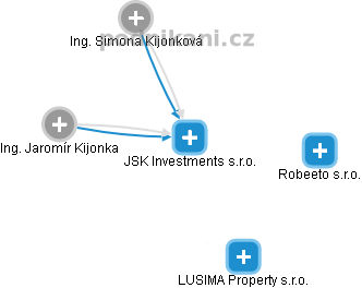 JSK Investments s.r.o. - náhled vizuálního zobrazení vztahů obchodního rejstříku