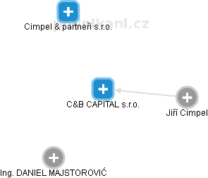 C&B CAPITAL s.r.o. - náhled vizuálního zobrazení vztahů obchodního rejstříku
