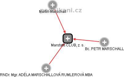 Marstafit CLUB, z. s. - náhled vizuálního zobrazení vztahů obchodního rejstříku