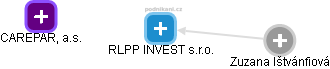 RLPP INVEST s.r.o. - náhled vizuálního zobrazení vztahů obchodního rejstříku