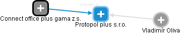 Protopol plus s.r.o. - náhled vizuálního zobrazení vztahů obchodního rejstříku