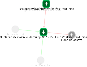 Společenství vlastníků domu čp. 957 - 958 Erno Košťála, Pardubice - náhled vizuálního zobrazení vztahů obchodního rejstříku