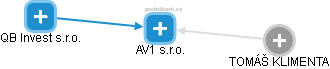 AV1 s.r.o. - náhled vizuálního zobrazení vztahů obchodního rejstříku