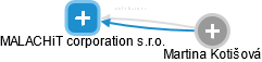MALACHiT corporation s.r.o. - náhled vizuálního zobrazení vztahů obchodního rejstříku