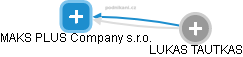 MAKS PLUS Company s.r.o. - náhled vizuálního zobrazení vztahů obchodního rejstříku