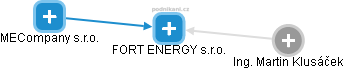 FORT ENERGY s.r.o. - náhled vizuálního zobrazení vztahů obchodního rejstříku