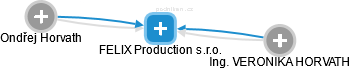 FELIX Production s.r.o. - náhled vizuálního zobrazení vztahů obchodního rejstříku