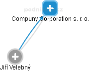 Compuny Corporation s. r. o. - náhled vizuálního zobrazení vztahů obchodního rejstříku