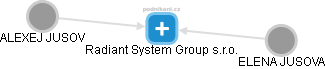 Radiant System Group s.r.o. - náhled vizuálního zobrazení vztahů obchodního rejstříku