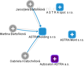 ASTRA holding s.r.o. - náhled vizuálního zobrazení vztahů obchodního rejstříku