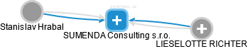 SUMENDA Consulting s.r.o. - náhled vizuálního zobrazení vztahů obchodního rejstříku