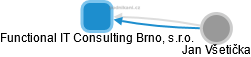 Functional IT Consulting Brno, s.r.o. - náhled vizuálního zobrazení vztahů obchodního rejstříku