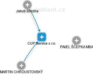 CUP Service s.r.o. - náhled vizuálního zobrazení vztahů obchodního rejstříku