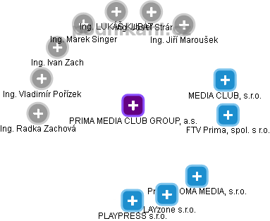 PRIMA MEDIA CLUB GROUP, a.s. - náhled vizuálního zobrazení vztahů obchodního rejstříku