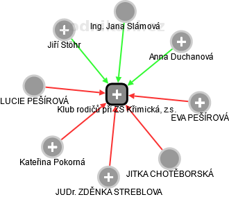 Klub rodičů při ZŠ Křimická, z.s. - náhled vizuálního zobrazení vztahů obchodního rejstříku