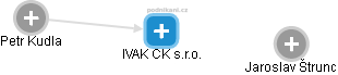 IVAK CK s.r.o. - náhled vizuálního zobrazení vztahů obchodního rejstříku