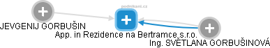 App. in Rezidence na Bertramce s.r.o. - náhled vizuálního zobrazení vztahů obchodního rejstříku