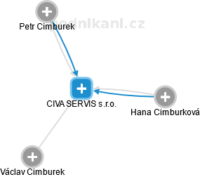 CIVA SERVIS s.r.o. - náhled vizuálního zobrazení vztahů obchodního rejstříku