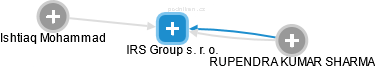 IRS Group s. r. o. - náhled vizuálního zobrazení vztahů obchodního rejstříku