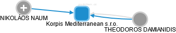 Korpis Mediterranean s.r.o. - náhled vizuálního zobrazení vztahů obchodního rejstříku