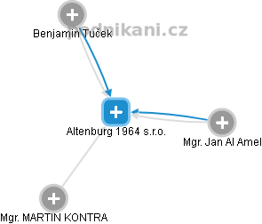 Altenburg 1964 s.r.o. - náhled vizuálního zobrazení vztahů obchodního rejstříku