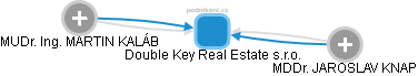 Double Key Real Estate s.r.o. - náhled vizuálního zobrazení vztahů obchodního rejstříku