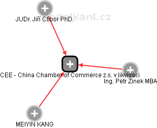 CEE - China Chamber of Commerce z.s. v likvidaci - náhled vizuálního zobrazení vztahů obchodního rejstříku