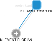 KF Real Estate s.r.o. - náhled vizuálního zobrazení vztahů obchodního rejstříku