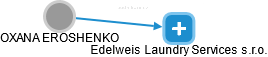 Edelweis Laundry Services s.r.o. - náhled vizuálního zobrazení vztahů obchodního rejstříku